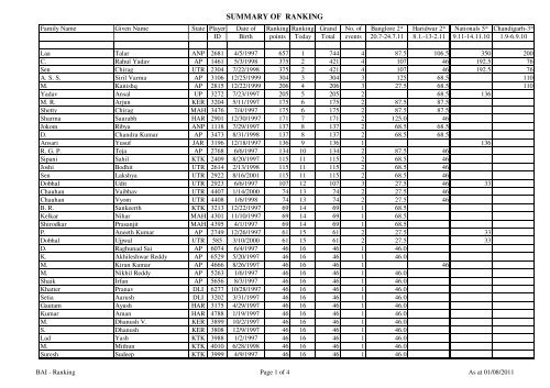 U-15 -Boys Doubles - Badminton Association of India