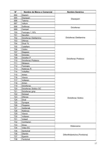 Lista de Equivalentes Genéricos de los Medicamentos de Marca