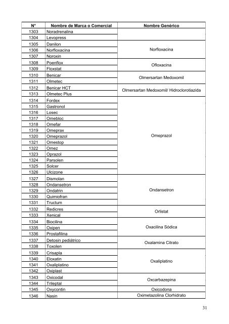 Lista de Equivalentes Genéricos de los Medicamentos de Marca