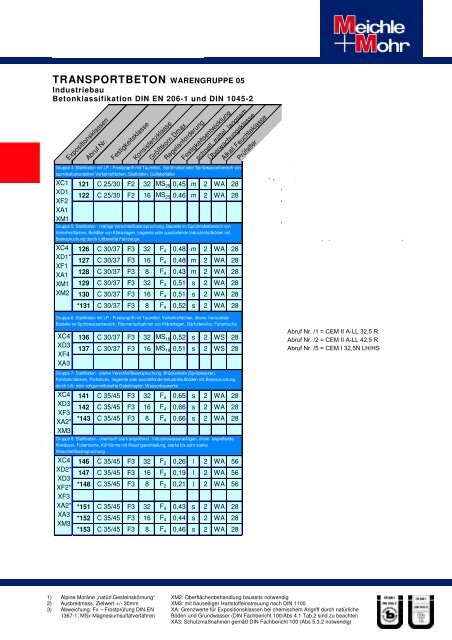 Betonsortenverzeichnis - Meichle & Mohr GmbH