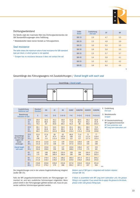 Linear Rail System SBIâ€¦ - Romani GmbH