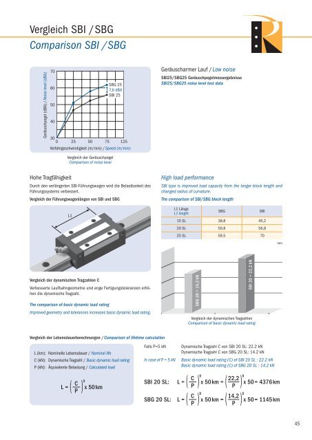 Linear Rail System SBIâ€¦ - Romani GmbH