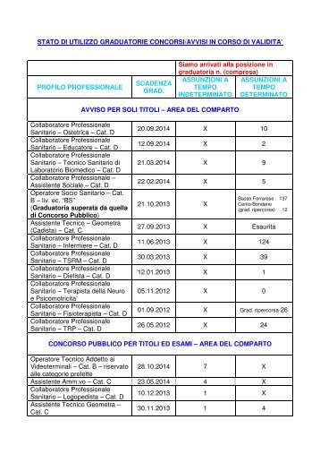 STATO DI UTILIZZO GRADUATORIE CONCORSI.pdf