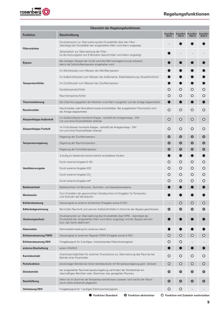 Kompaktlüftungsgeräte mit ... - Rosenberg Ventilatoren GmbH