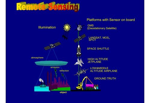 Remote Sensing