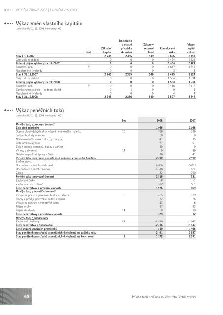 VÝROČNÍ ZPRÁVA ANNUAL REPORT - Philip Morris