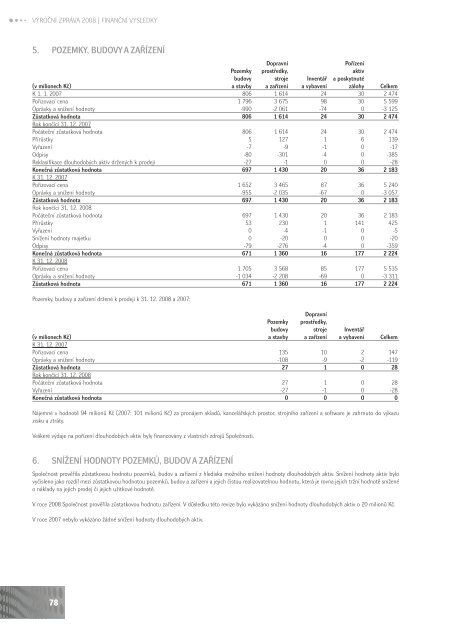 VÝROČNÍ ZPRÁVA ANNUAL REPORT - Philip Morris