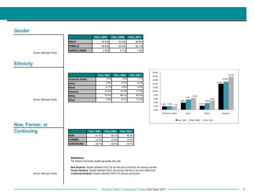 Fast Facts 2012 - Chandler-Gilbert Community College - Maricopa ...