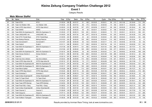 Kleine Zeitung Company Triathlon Challenge 2012 - Ironman