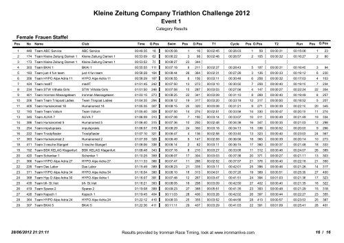 Kleine Zeitung Company Triathlon Challenge 2012 - Ironman