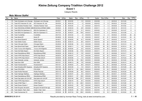 Kleine Zeitung Company Triathlon Challenge 2012 - Ironman