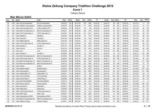 Kleine Zeitung Company Triathlon Challenge 2012 - Ironman