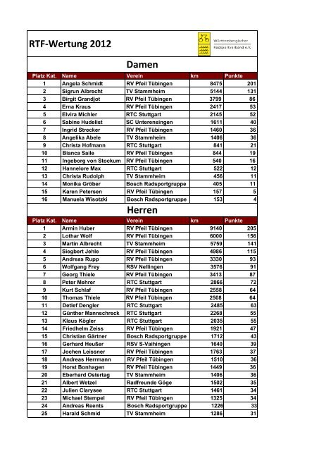 RTF-Wertung 2012 Damen Herren