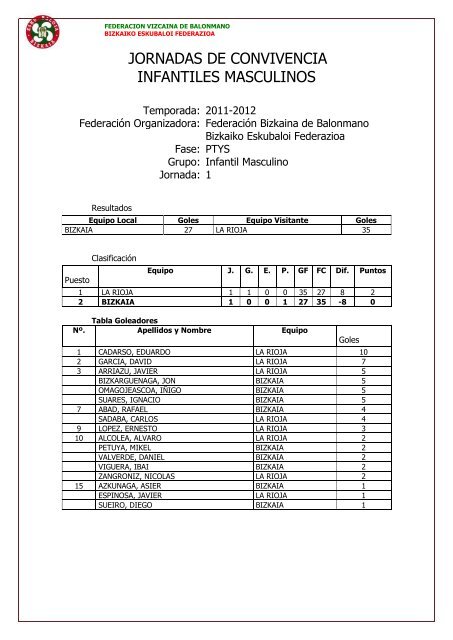 equipo bizkaia infantil femenino - Bizkaiko Eskubaloi Federazioa