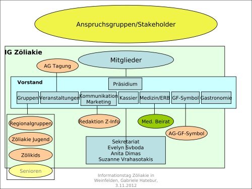 Vortrag Hatebur - IG ZÃƒÂ¶liakie der deutschen Schweiz