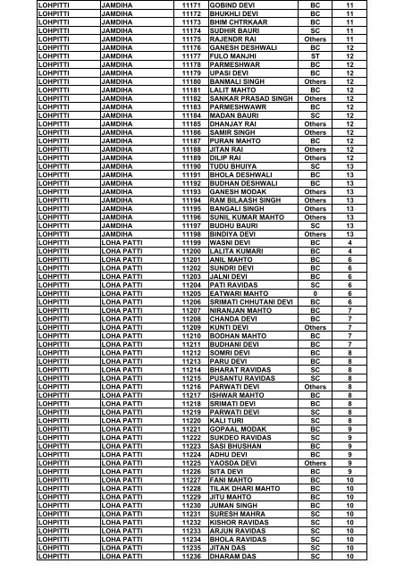 BPL LIST (Survey 2002-2007) - Dhanbad