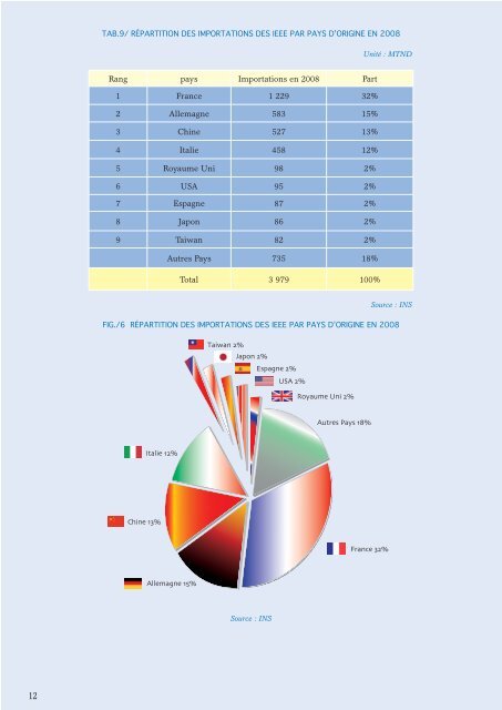 Industries Electriques, Electroniques et de l ... - Tunisie industrie