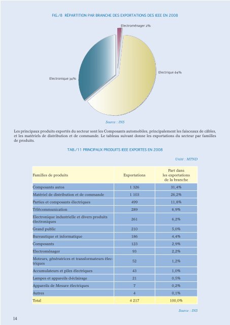 Industries Electriques, Electroniques et de l ... - Tunisie industrie