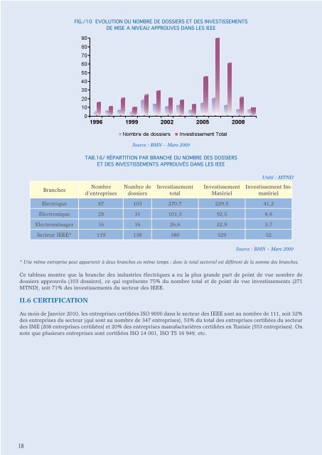 Industries Electriques, Electroniques et de l ... - Tunisie industrie