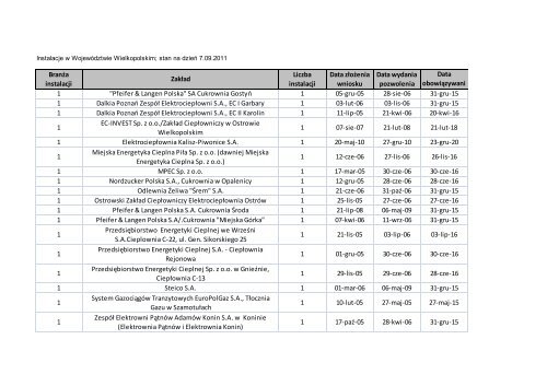 BranÃ…Â¼a instalacji ZakÃ…Â‚ad Liczba instalacji Data zÃ…Â‚oÃ…Â¼enia ... - IPPC