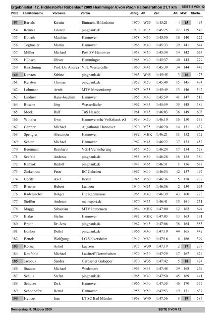 Ergebnislist 12. Hiddestorfer Rübenlauf 2009 Hemminger ...