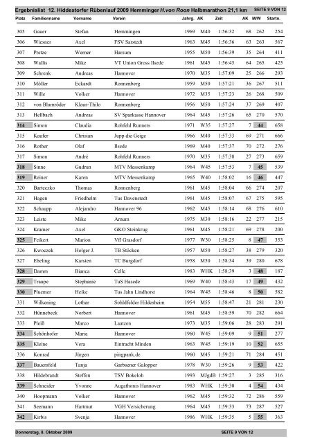Ergebnislist 12. Hiddestorfer Rübenlauf 2009 Hemminger ...