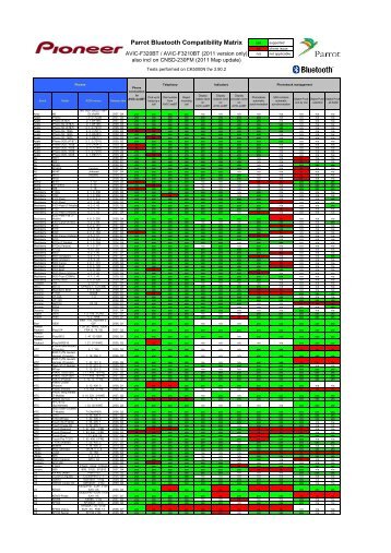 AVIC-F320BT-F3210BT-CNSD-230FM Compatibility Matrix 3.90