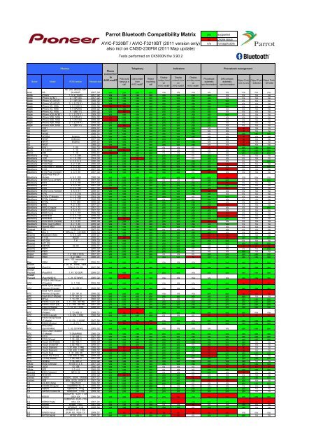 AVIC-F320BT-F3210BT-CNSD-230FM Compatibility Matrix 3.90