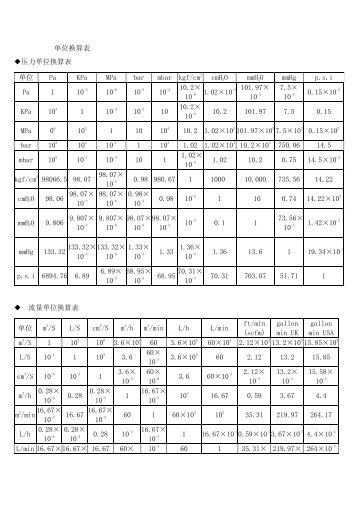 单位换算表压力单位换算表单位Pa KPa MPa bar mbar kgf/cm cmH2O ...