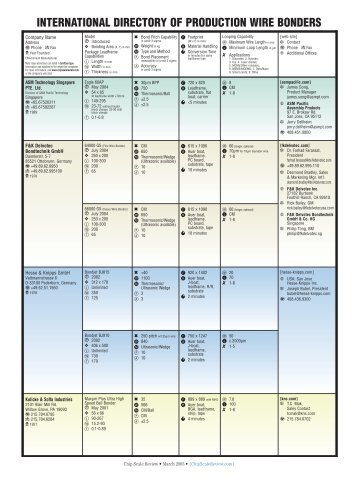 international directory of production wire bonders - Chip Scale Review