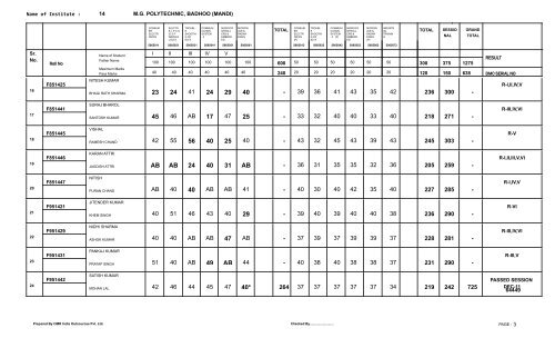 Result 5th. Semester Exam. held in May/June 2012 - Himachal ...