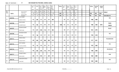 Result 5th. Semester Exam. held in May/June 2012 - Himachal ...