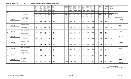 Result 5th. Semester Exam. held in May/June 2012 - Himachal ...