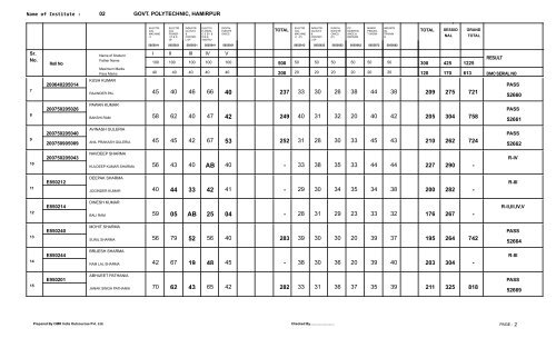 Result 5th. Semester Exam. held in May/June 2012 - Himachal ...