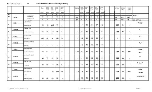 Result 5th. Semester Exam. held in May/June 2012 - Himachal ...