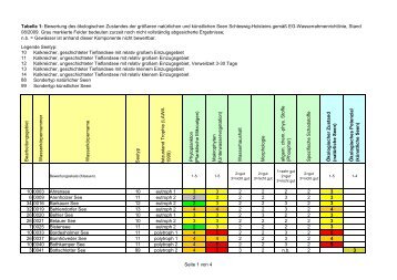 Bewertung des ÃƒÂ¶kologischen Zustandes der grÃƒÂ¶ÃƒÂŸeren natÃƒÂ¼rlichen ...