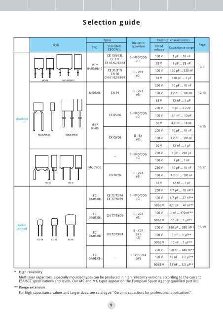 AVX/TPC Multilayer Ceramic Capacitors Catalog - RYSTON ...