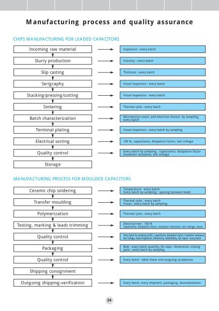 AVX/TPC Multilayer Ceramic Capacitors Catalog - RYSTON ...