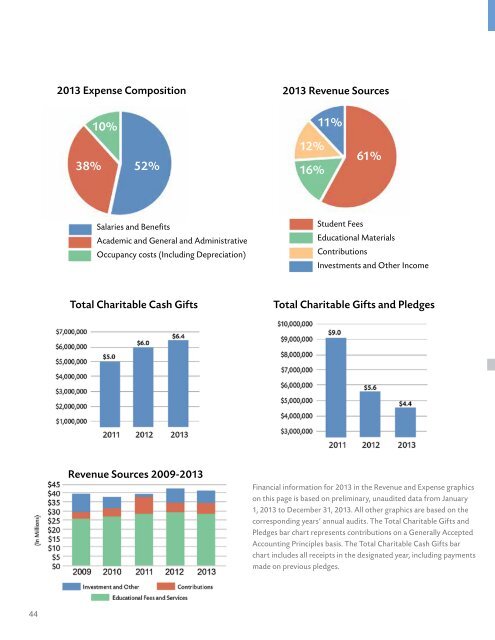 Annual Report to Investors - The American College