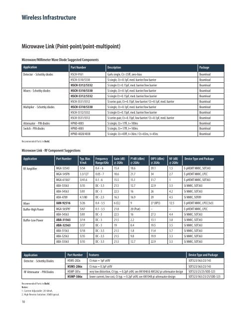 Semiconductor Wireless Applications and Selection Guides