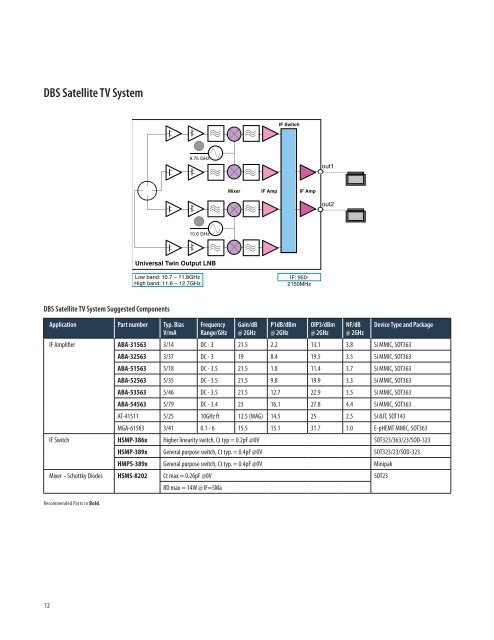 Semiconductor Wireless Applications and Selection Guides