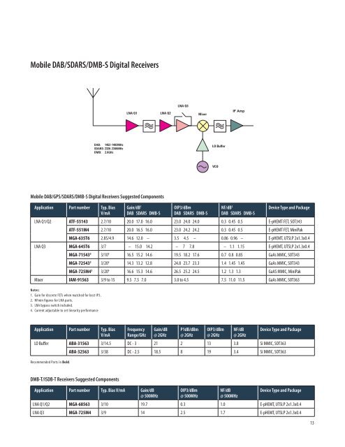 Semiconductor Wireless Applications and Selection Guides