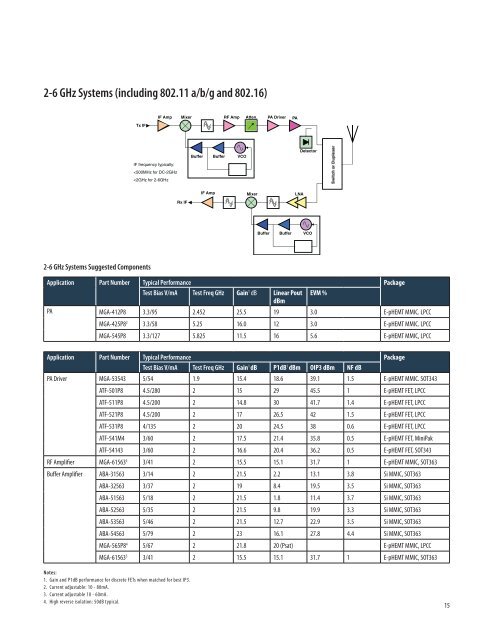 Semiconductor Wireless Applications and Selection Guides
