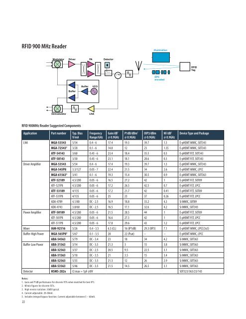 Semiconductor Wireless Applications and Selection Guides