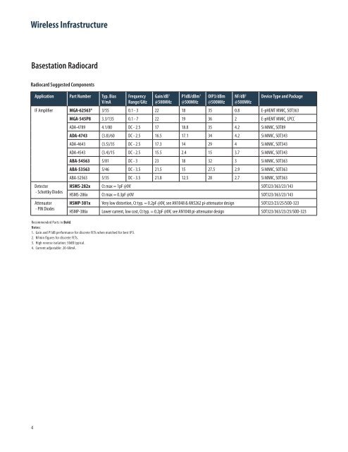 Semiconductor Wireless Applications and Selection Guides