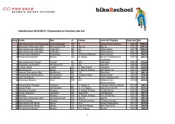 bike2school 2012/2013: Classement en fonction des km