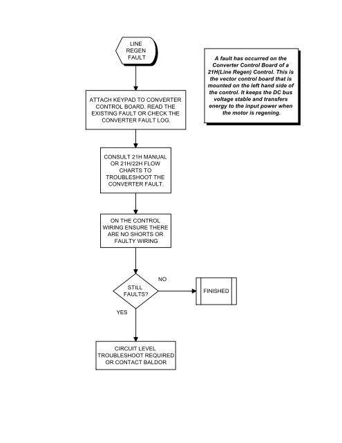 Dc Motor Troubleshooting Chart