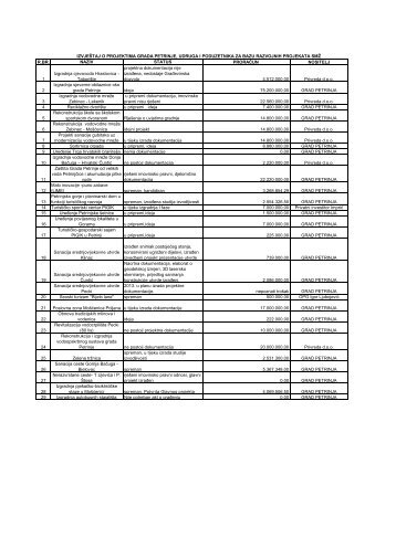 Copy of PROJEKTI 2 JAVNI POZIV -sijecanj 2013 .pdf - Grad Petrinja