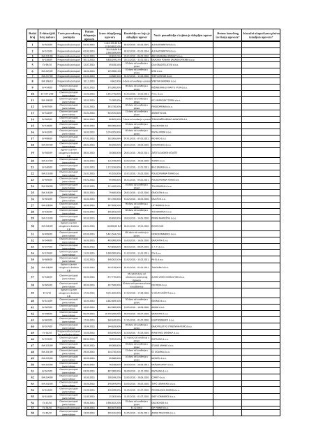 Pregled sklopljenih ugovora o javnoj nabavi/okvirnih sporazuma za ...