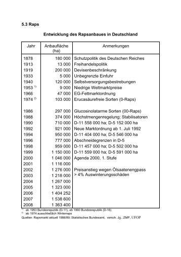 5.3 Raps Entwicklung des Rapsanbaues in Deutschland Jahr ...